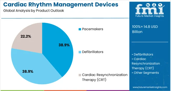 Cardiac Rhythm Management Devices Market Analysis By Product Outlook 